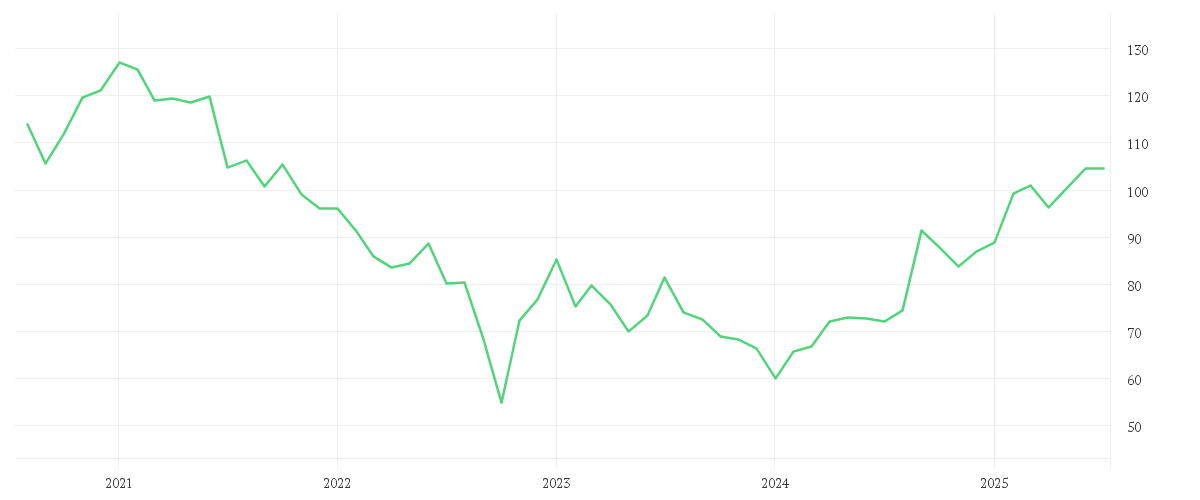 Chart zur Entwicklung der letzten fünf Jahre von iShares China Large Cap UCITS ETF USD (Dist)
