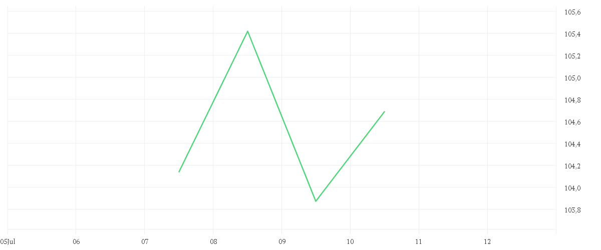 Chart zur Tagesentwicklung von iShares China Large Cap UCITS ETF USD (Dist)