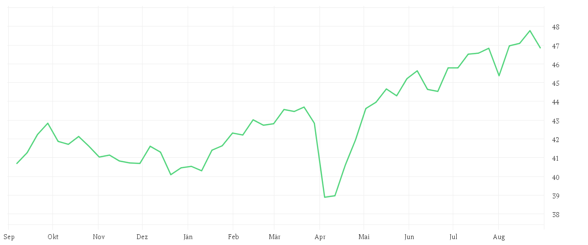 Chart zur Jahresentwicklung von iShares EURO STOXX Small UCITS ETF EUR (Dist)