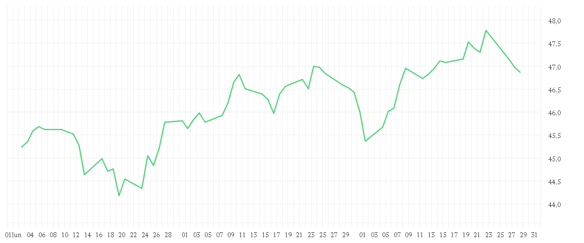 Chart zur Entwicklung der letzten drei Monate von iShares EURO STOXX Small UCITS ETF EUR (Dist)