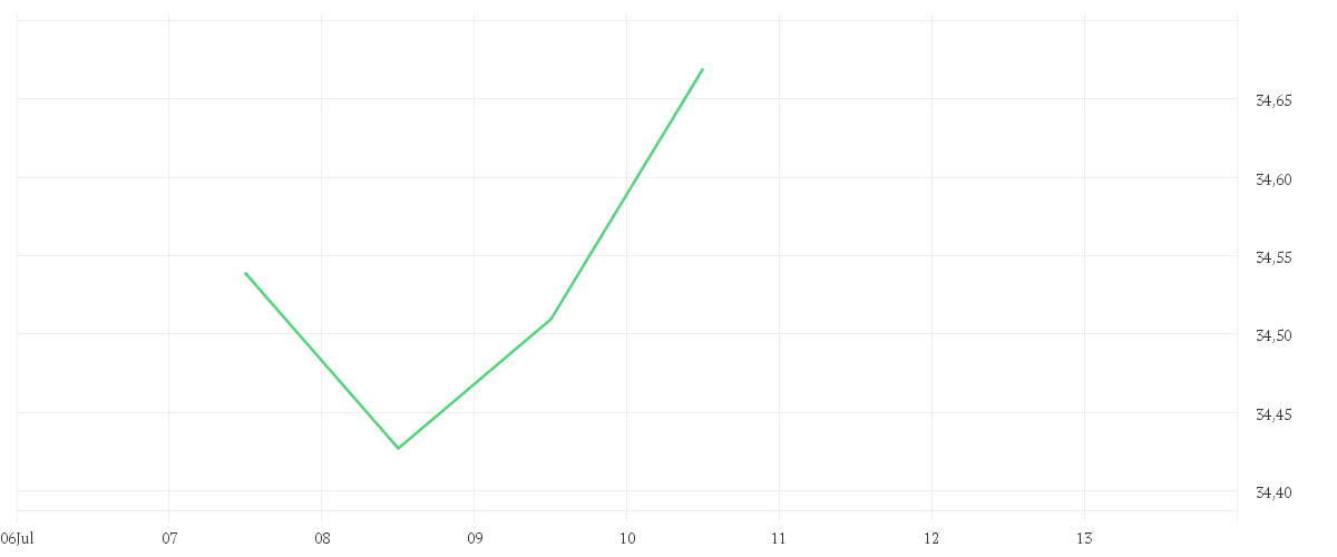 Chart zur Wochenentwicklung von iShares Global Infrastructure UCITS ETF USD (Dist)