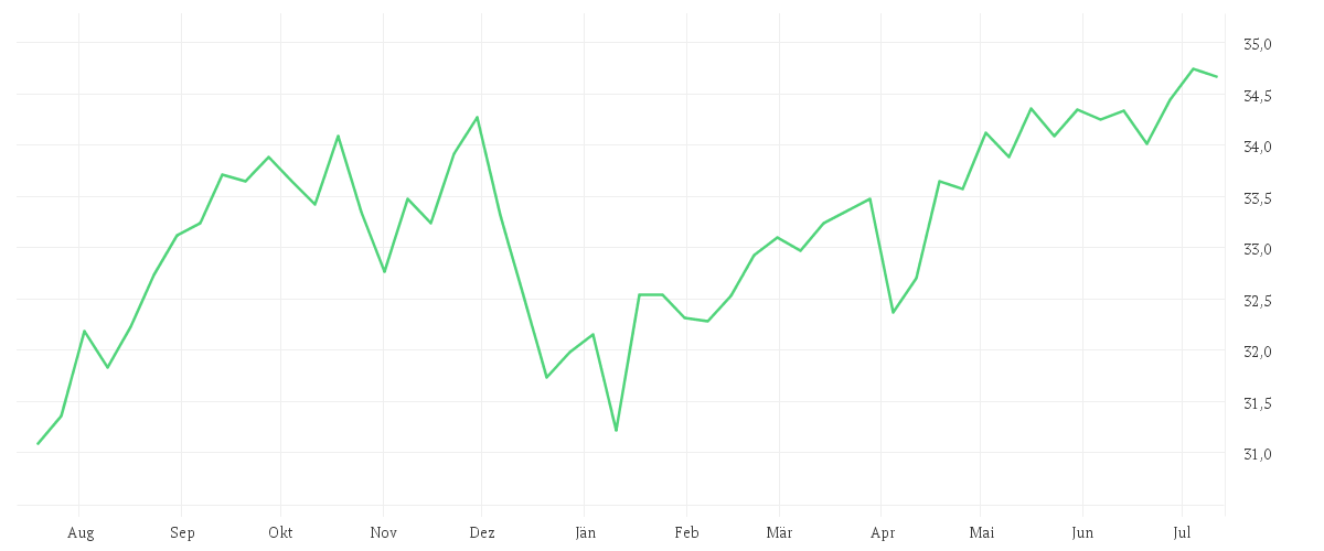 Chart zur Jahresentwicklung von iShares Global Infrastructure UCITS ETF USD (Dist)