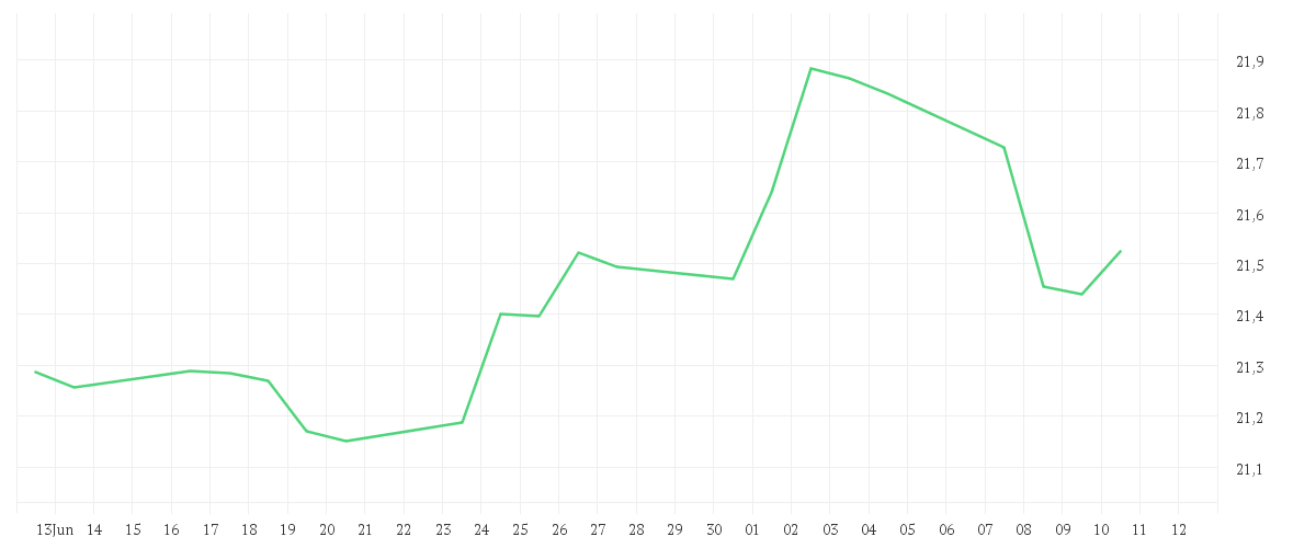Chart zur Monatsentwicklung von iShares Asia Property Yield UCITS ETF USD (Dist)