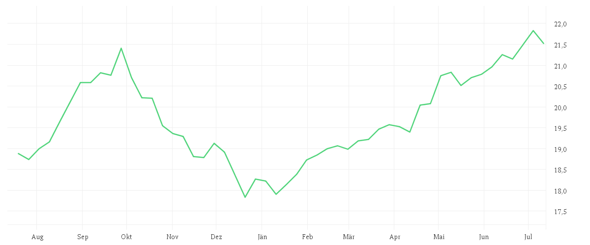Chart zur Jahresentwicklung von iShares Asia Property Yield UCITS ETF USD (Dist)