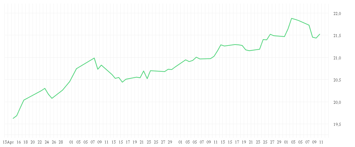 Chart zur Entwicklung der letzten drei Monate von iShares Asia Property Yield UCITS ETF USD (Dist)