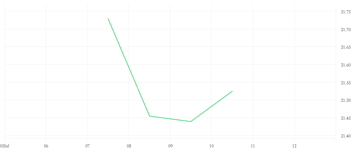 Chart zur Tagesentwicklung von iShares Asia Property Yield UCITS ETF USD (Dist)