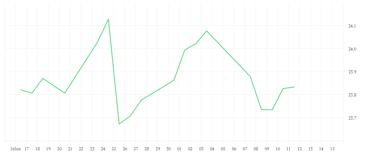 Chart zur Monatsentwicklung von iShares Developed Markets Property Yield UCITS ETF USD (Dist)