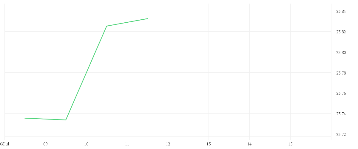 Chart zur Wochenentwicklung von iShares Developed Markets Property Yield UCITS ETF USD (Dist)