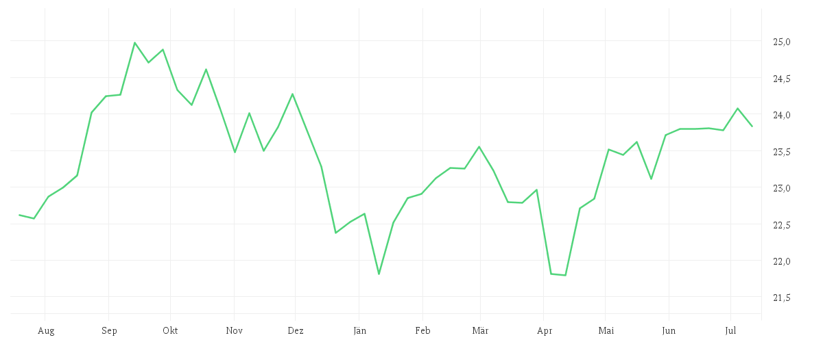 Chart zur Jahresentwicklung von iShares Developed Markets Property Yield UCITS ETF USD (Dist)