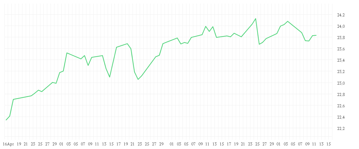Chart zur Entwicklung der letzten drei Monate von iShares Developed Markets Property Yield UCITS ETF USD (Dist)