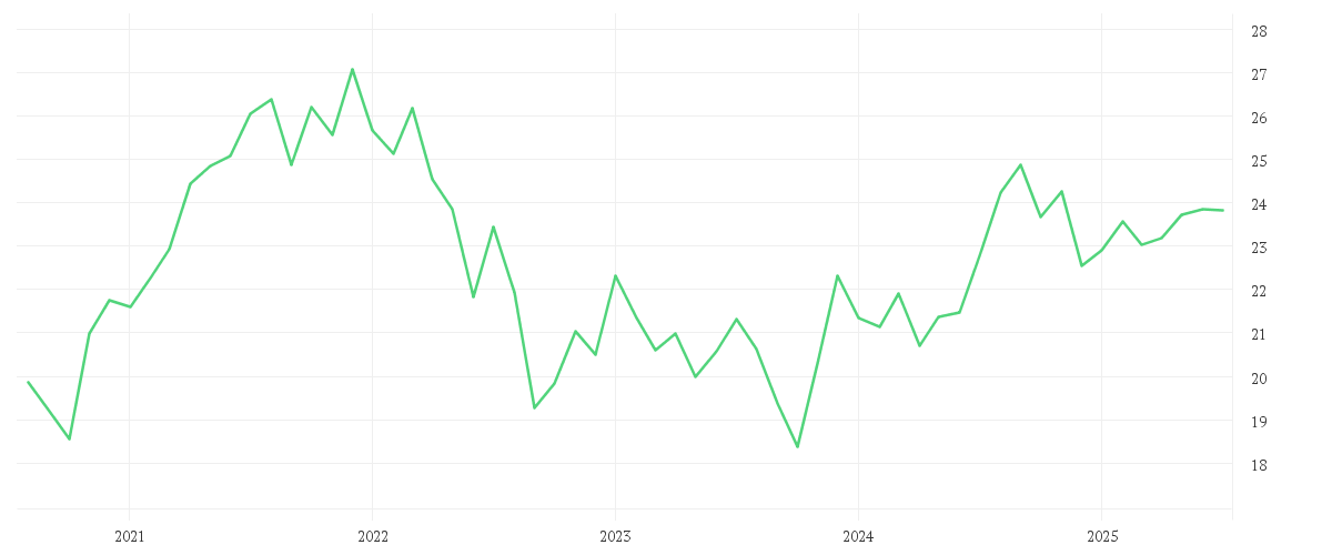 Chart zur Entwicklung der letzten fünf Jahre von iShares Developed Markets Property Yield UCITS ETF USD (Dist)
