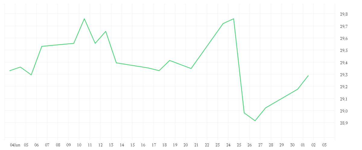 Chart zur Monatsentwicklung von iShares US Property Yield UCITS ETF USD (Dist)