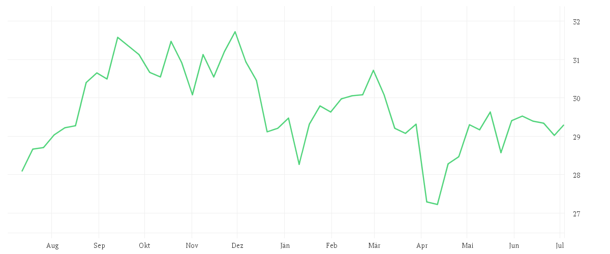 Chart zur Jahresentwicklung von iShares US Property Yield UCITS ETF USD (Dist)