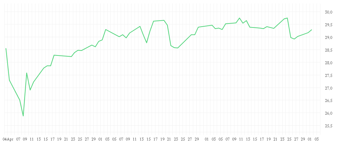 Chart zur Entwicklung der letzten drei Monate von iShares US Property Yield UCITS ETF USD (Dist)