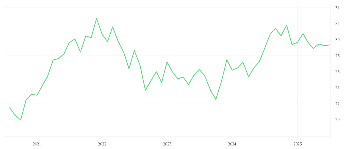 Chart zur Entwicklung der letzten fünf Jahre von iShares US Property Yield UCITS ETF USD (Dist)