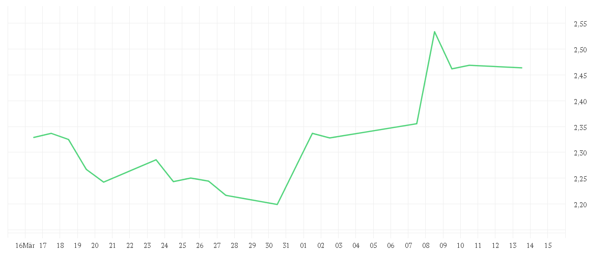 Chart zur Monatsentwicklung von Amundi MSCI Greece UCITS ETF Dist