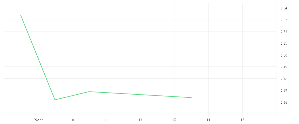 Chart zur Wochenentwicklung von Amundi MSCI Greece UCITS ETF Dist