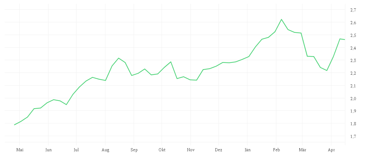 Chart zur Jahresentwicklung von Amundi MSCI Greece UCITS ETF Dist