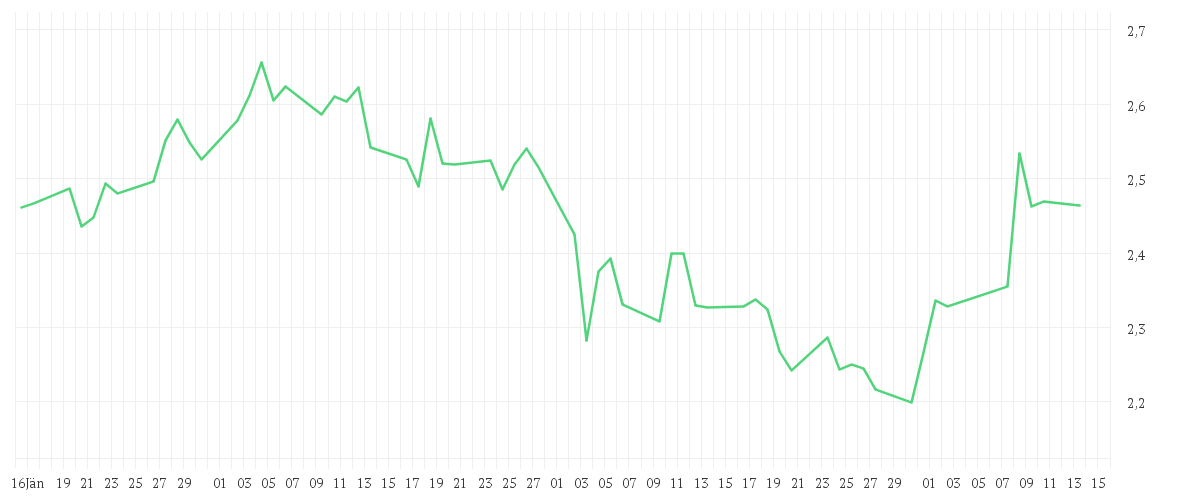 Chart zur Entwicklung der letzten drei Monate von Amundi MSCI Greece UCITS ETF Dist