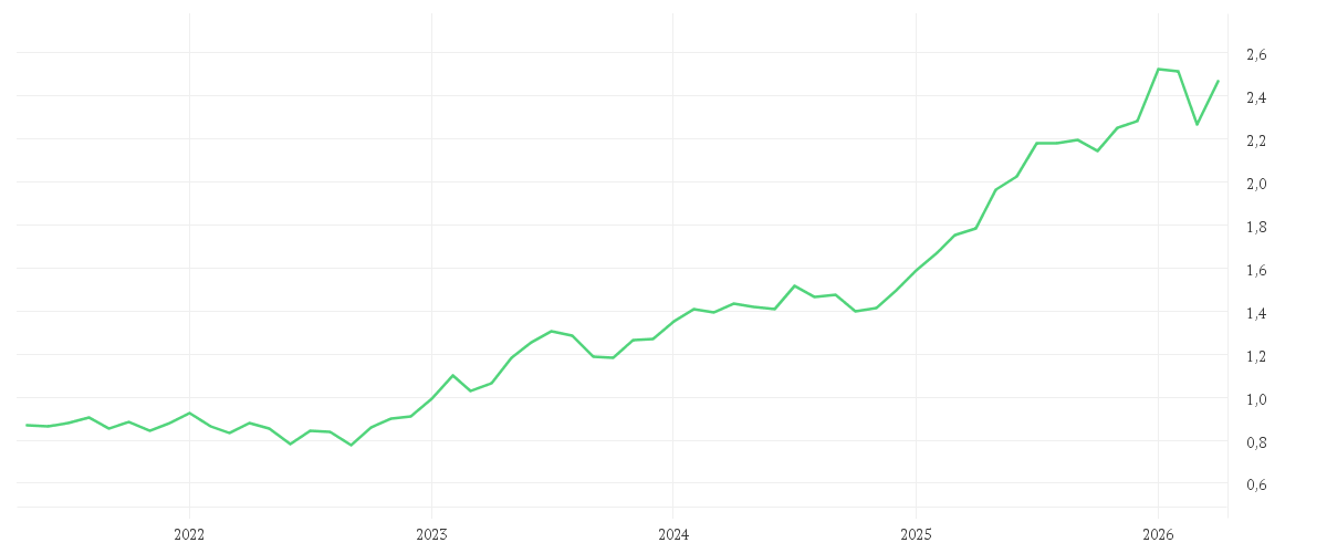 Chart zur Entwicklung der letzten fünf Jahre von Amundi MSCI Greece UCITS ETF Dist