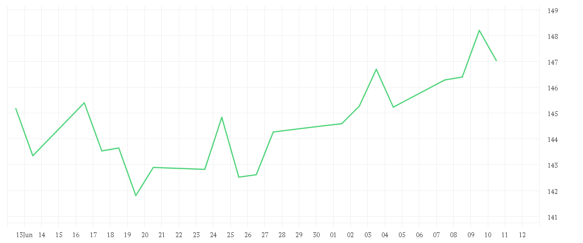 Chart zur Monatsentwicklung von Amundi IBEX 35 UCITS ETF Dist