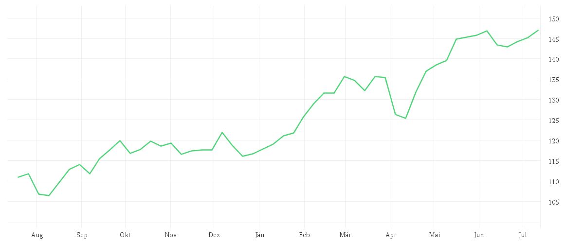 Chart zur Jahresentwicklung von Amundi IBEX 35 UCITS ETF Dist