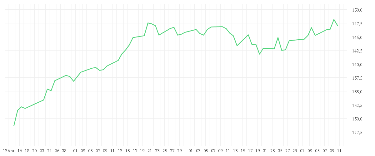 Chart zur Entwicklung der letzten drei Monate von Amundi IBEX 35 UCITS ETF Dist