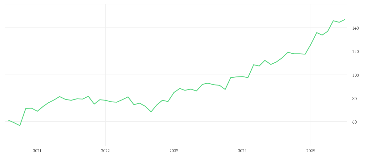 Chart zur Entwicklung der letzten fünf Jahre von Amundi IBEX 35 UCITS ETF Dist