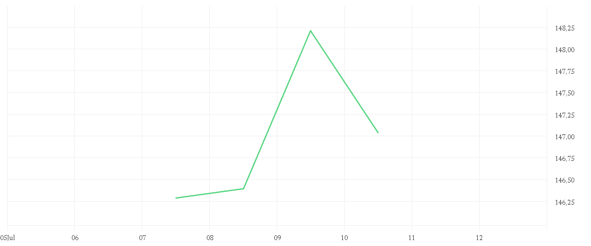 Chart zur Tagesentwicklung von Amundi IBEX 35 UCITS ETF Dist