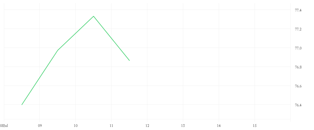 Chart zur Wochenentwicklung von Xtrackers MSCI Europe Small Cap UCITS ETF 1C