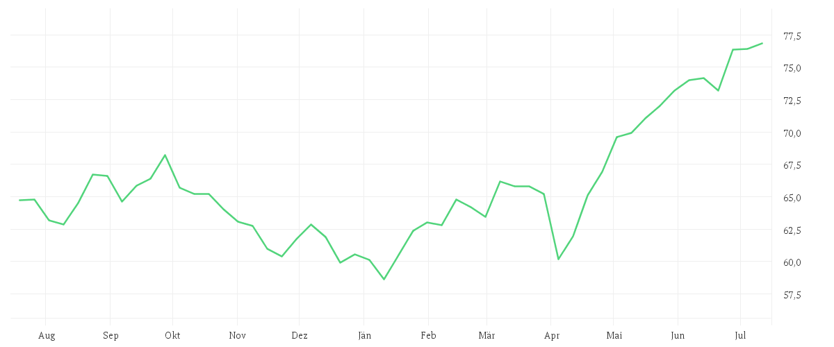 Chart zur Jahresentwicklung von Xtrackers MSCI Europe Small Cap UCITS ETF 1C
