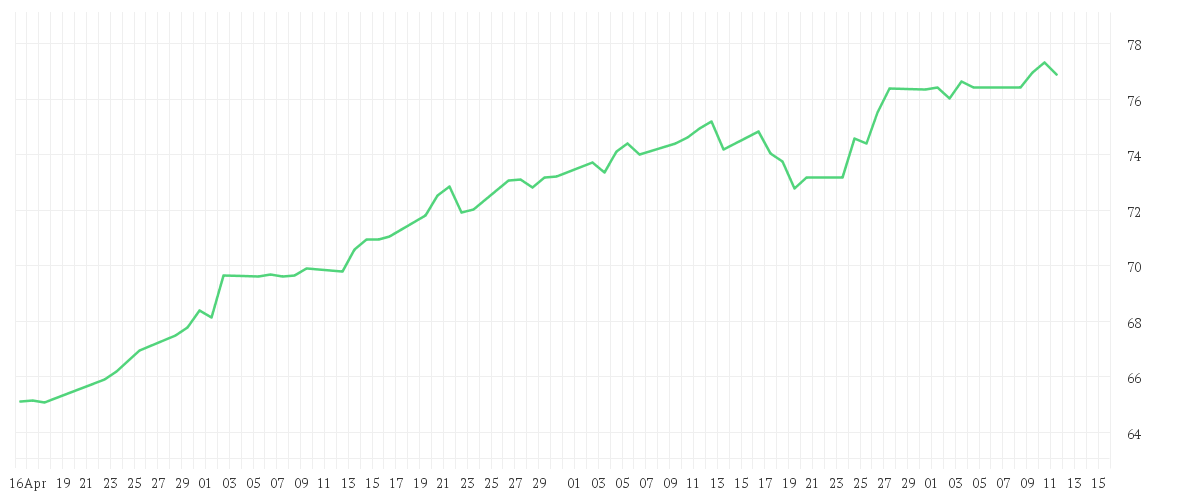 Chart zur Entwicklung der letzten drei Monate von Xtrackers MSCI Europe Small Cap UCITS ETF 1C