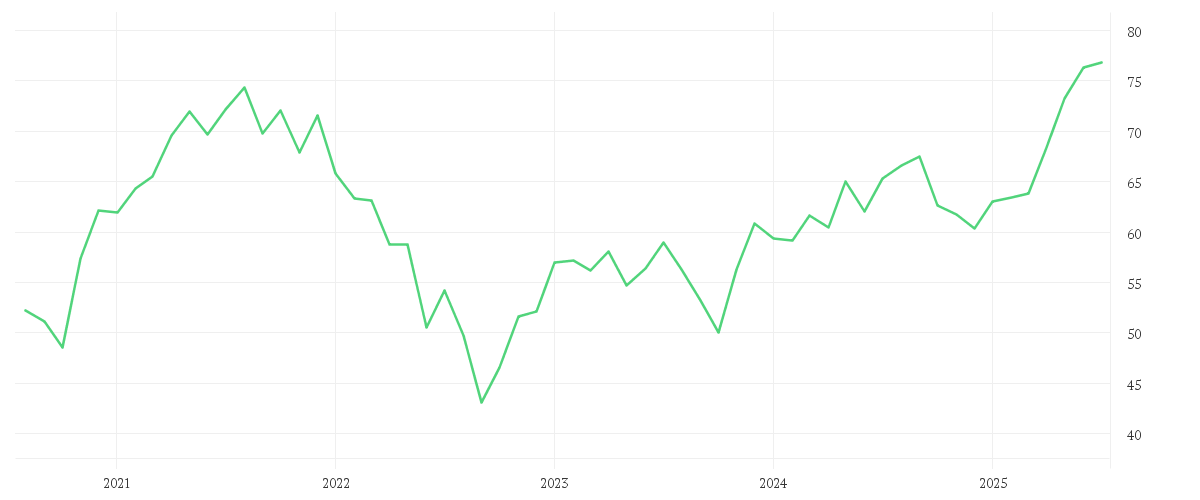 Chart zur Entwicklung der letzten fünf Jahre von Xtrackers MSCI Europe Small Cap UCITS ETF 1C