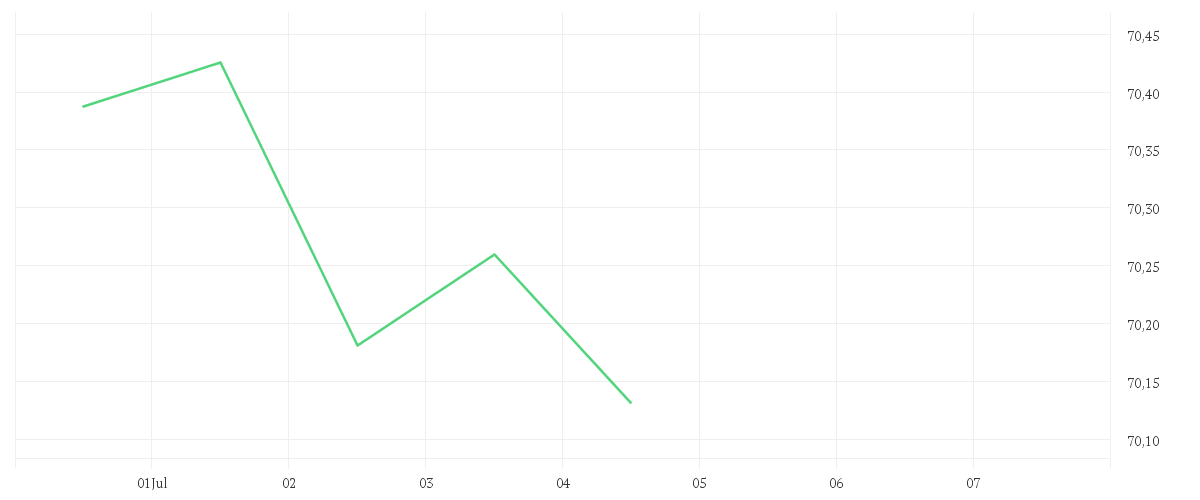 Chart zur Wochenentwicklung von Xtrackers S&P Global Infrastructure Swap UCITS ETF 1C