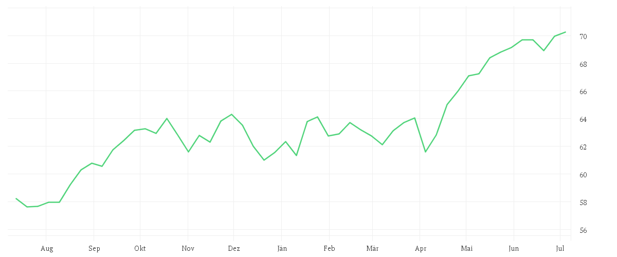 Chart zur Jahresentwicklung von Xtrackers S&P Global Infrastructure Swap UCITS ETF 1C