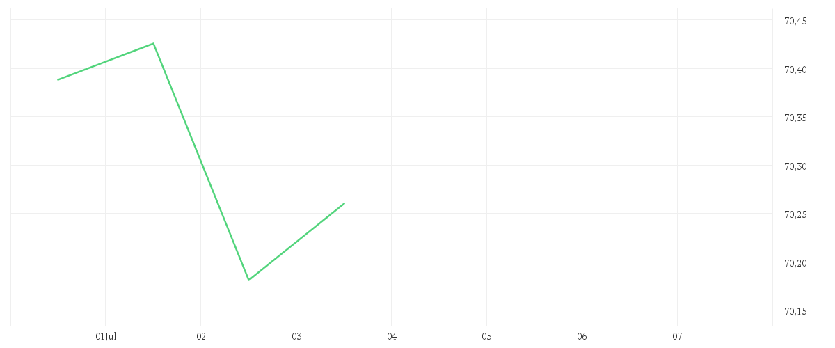 Chart zur Tagesentwicklung von Xtrackers S&P Global Infrastructure Swap UCITS ETF 1C