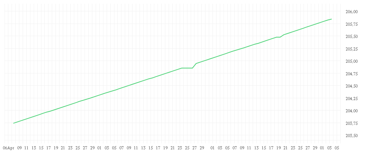 Chart zur Entwicklung der letzten drei Monate von Xtrackers II USD Overnight Rate Swap UCITS ETF 1C