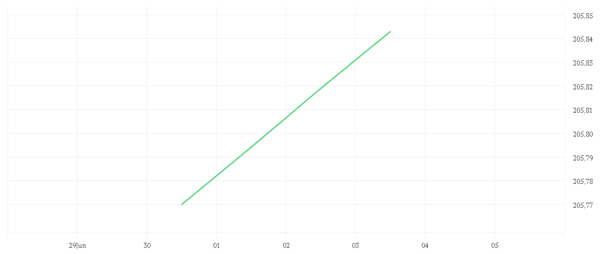 Chart zur Tagesentwicklung von Xtrackers II USD Overnight Rate Swap UCITS ETF 1C