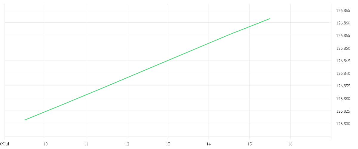 Chart zur Wochenentwicklung von Xtrackers II EUR Overnight Rate Swap UCITS ETF 1D