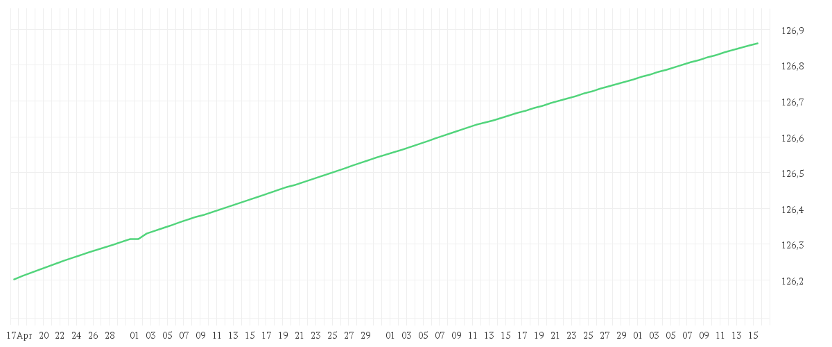 Chart zur Entwicklung der letzten drei Monate von Xtrackers II EUR Overnight Rate Swap UCITS ETF 1D