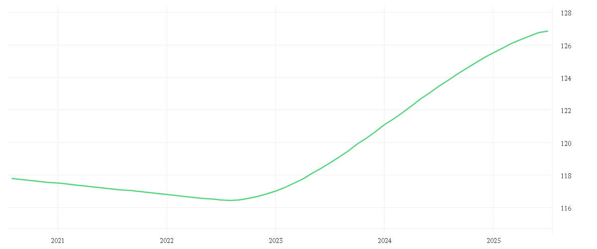 Chart zur Entwicklung der letzten fünf Jahre von Xtrackers II EUR Overnight Rate Swap UCITS ETF 1D