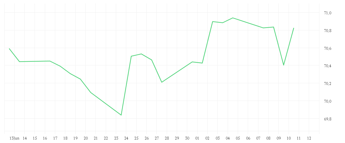 Chart zur Monatsentwicklung von Xtrackers S&P ASX 200 UCITS ETF 1D