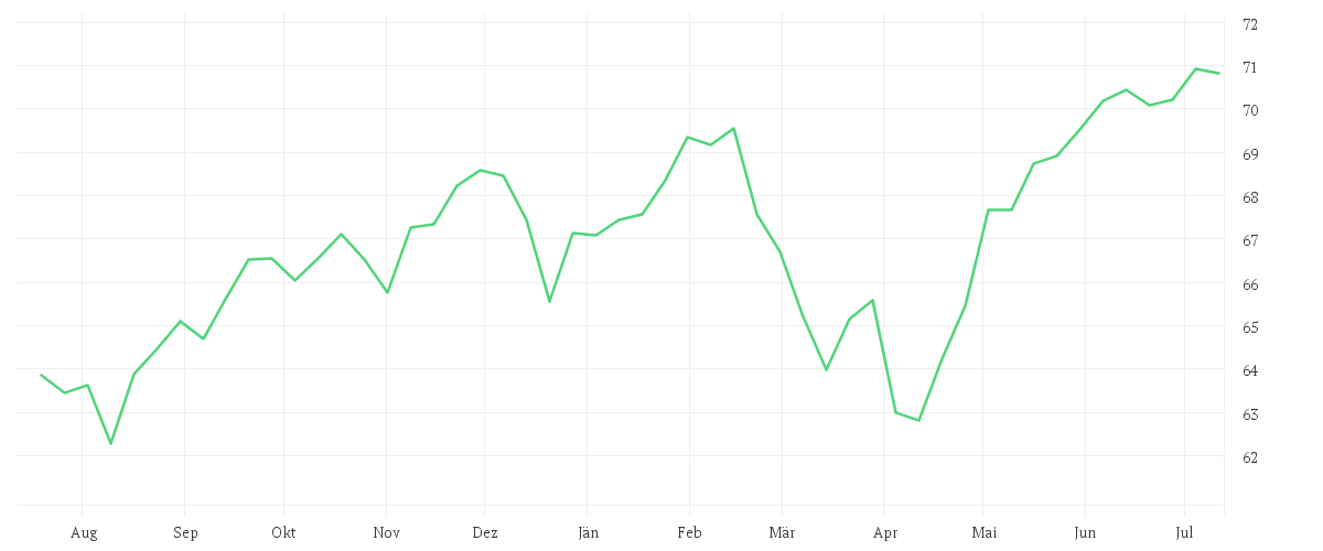 Chart zur Jahresentwicklung von Xtrackers S&P ASX 200 UCITS ETF 1D