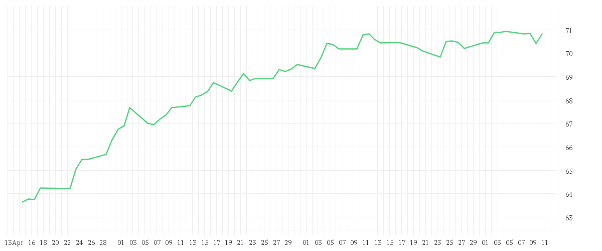 Chart zur Entwicklung der letzten drei Monate von Xtrackers S&P ASX 200 UCITS ETF 1D