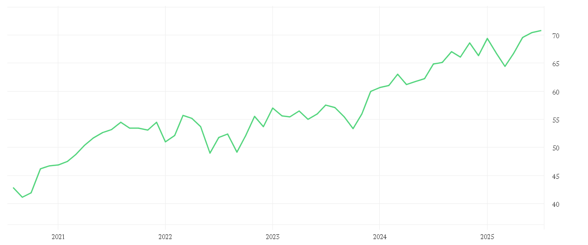 Chart zur Entwicklung der letzten fünf Jahre von Xtrackers S&P ASX 200 UCITS ETF 1D