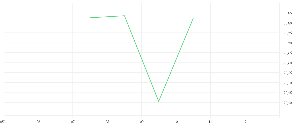 Chart zur Tagesentwicklung von Xtrackers S&P ASX 200 UCITS ETF 1D