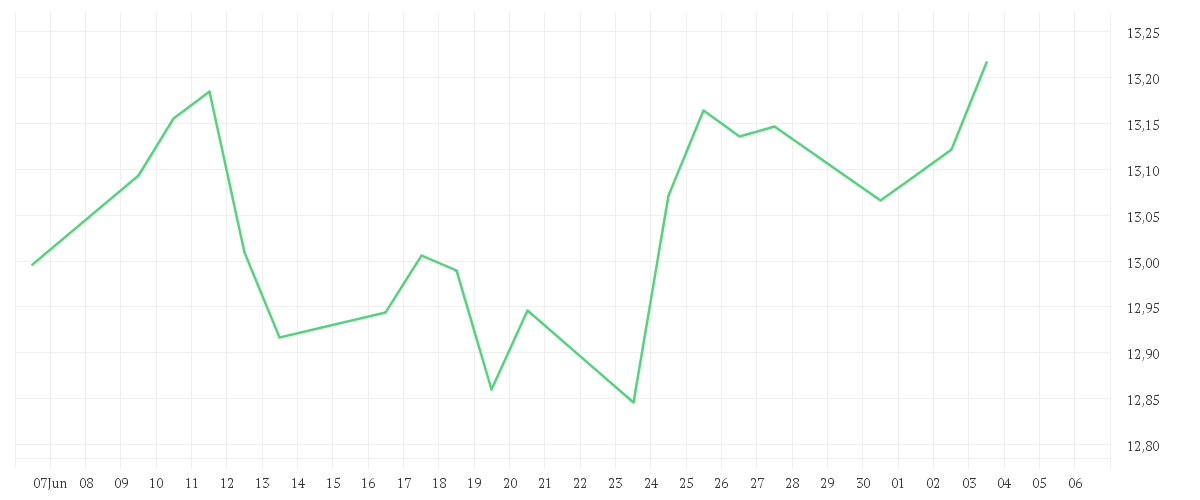 Chart zur Monatsentwicklung von AMUNDI MSCI Emerging Markets III UCITS ETF EUR Acc