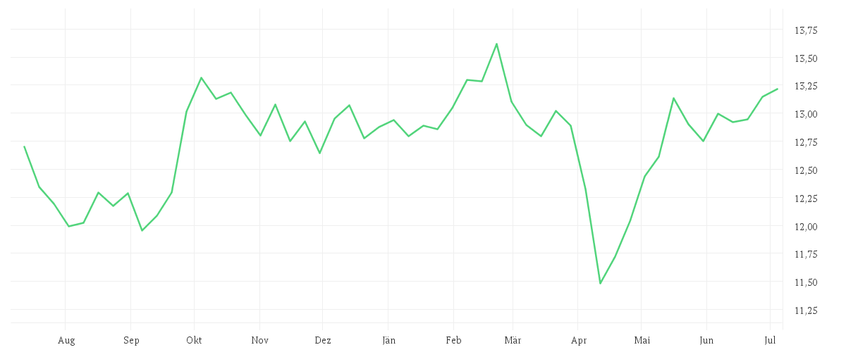 Chart zur Jahresentwicklung von AMUNDI MSCI Emerging Markets III UCITS ETF EUR Acc