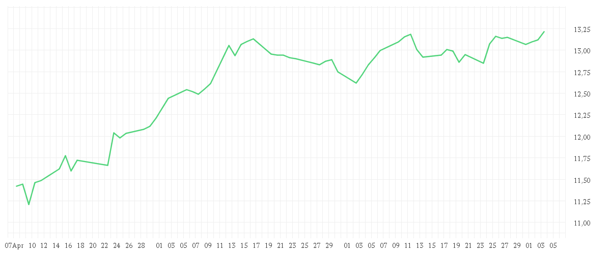 Chart zur Entwicklung der letzten drei Monate von AMUNDI MSCI Emerging Markets III UCITS ETF EUR Acc