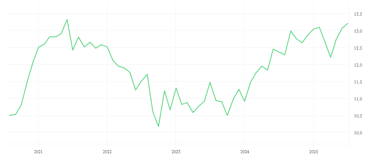 Chart zur Entwicklung der letzten fünf Jahre von AMUNDI MSCI Emerging Markets III UCITS ETF EUR Acc
